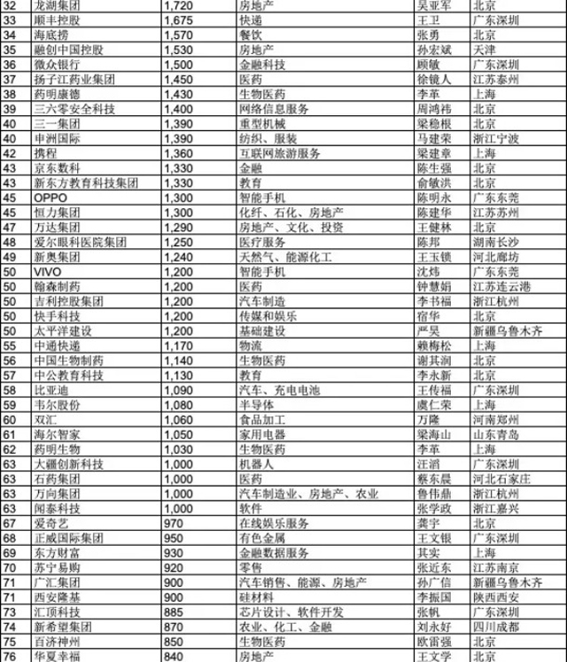  胡潤發布中國500強民企榜單：阿里第一 騰訊第二
