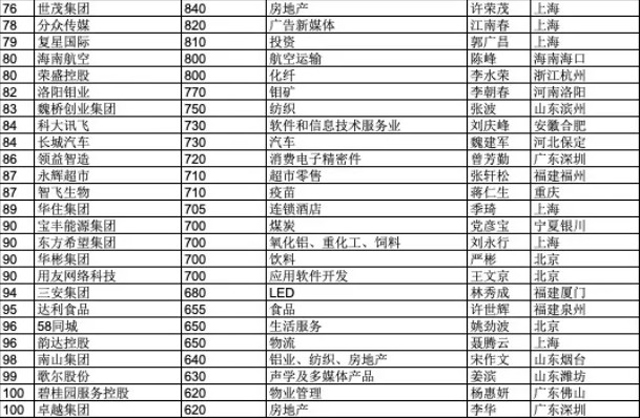  胡潤發布中國500強民企榜單：阿里第一 騰訊第二