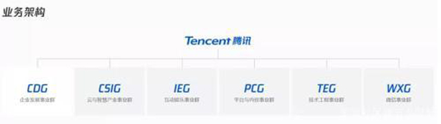 騰訊轉身to B