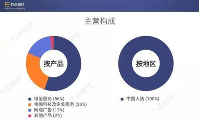 騰訊轉身to B