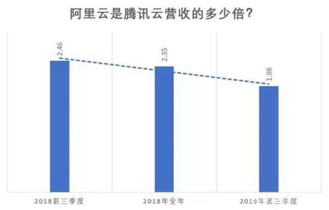 騰訊轉身to B