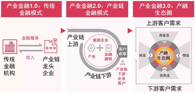 普華永道:未來五年產業金融將迎來發展的黃金時期