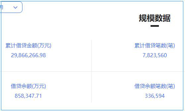 微貸網官宣退出P2P網貸行業 去年凈利潤同比減少56.52%