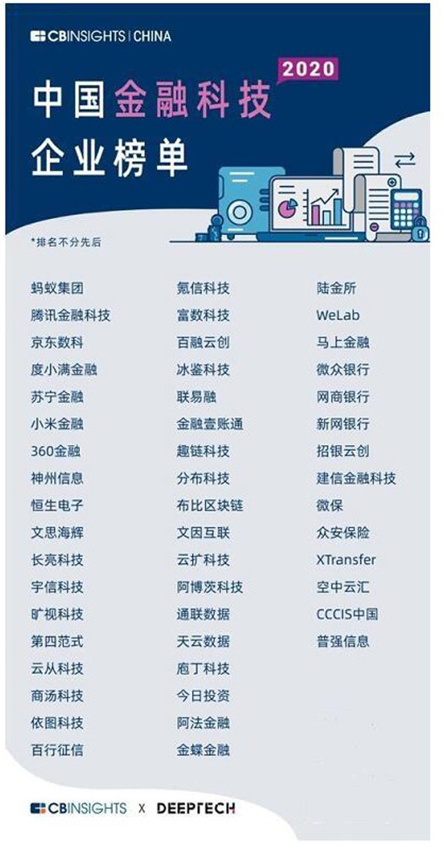 CB Insights中國金融科技50強發布 螞蟻騰訊京東等上榜