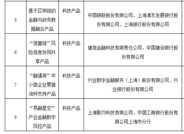 上海金融科技創新監管試點首批創新應用公示,建信金科、交通銀行等機構入選