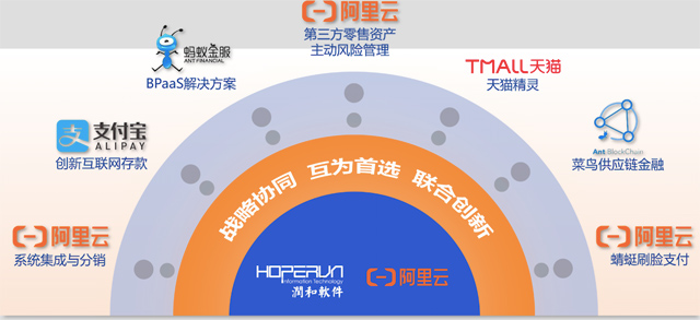 潤和軟件攜手阿里云，落地“科技+業務”雙路布局閉環