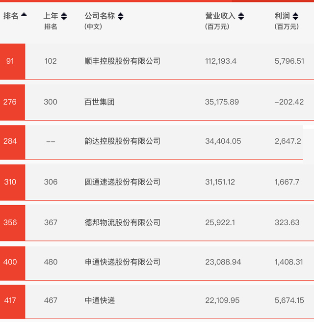 7家快遞企業進入中國500強，順豐位列榜首，韻達首次入圍