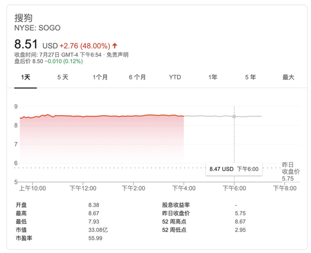 騰訊發出全資收購要約 搜狗攜母公司搜狐股價雙雙大漲