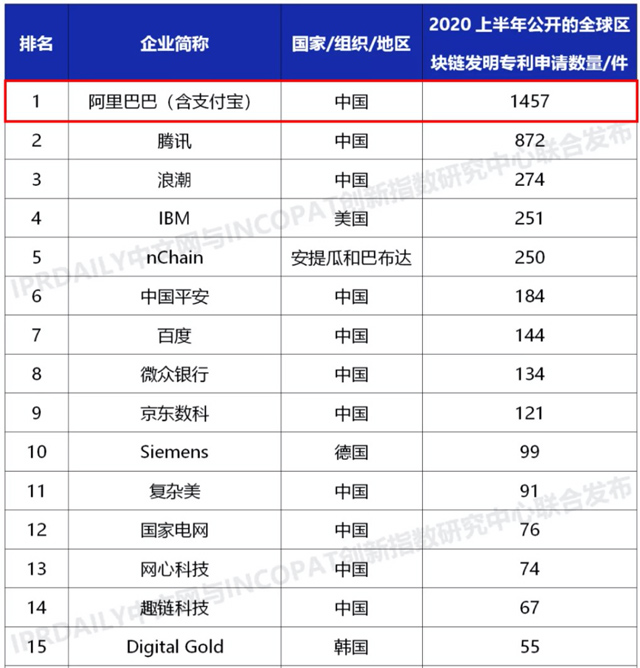 螞蟻鏈上半年申請區塊鏈專利1457件，全球第一