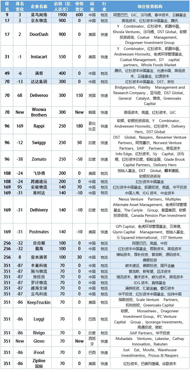 菜鳥網絡殺入全球獨角獸榜單前十