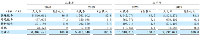 中通快遞二季度凈利潤14.5億元，完成業務量46億件，市場份額增至21.5%