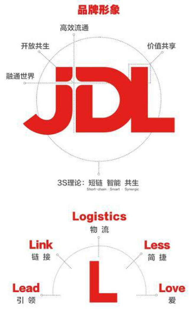 京東物流品牌形象全新升級，突出物流鏈接與引領等要素
