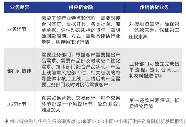 供應鏈金融,如何發揮“助力解困”的重要作用