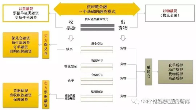 十張圖深度剖析供應鏈金融業務模式