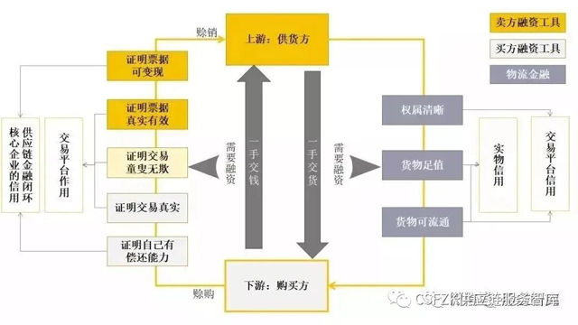 十張圖深度剖析供應鏈金融業務模式