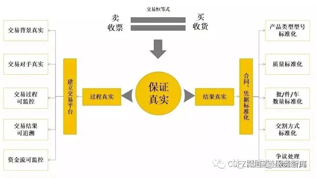 十張圖深度剖析供應鏈金融業務模式