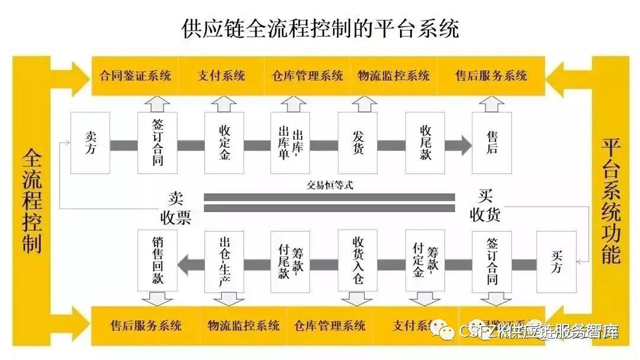 十張圖深度剖析供應鏈金融業務模式