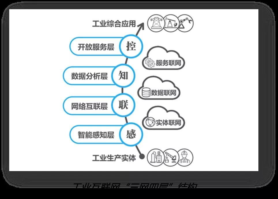 關于工業互聯網，我說點能聽懂的（一）
