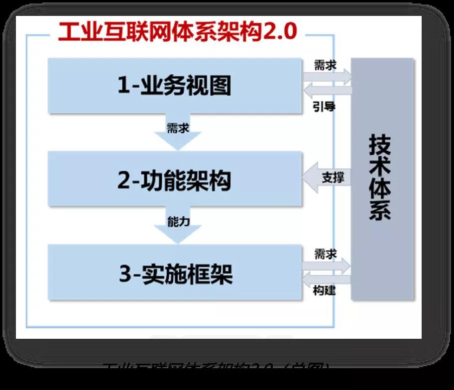 關于工業互聯網，我說點能聽懂的（一）