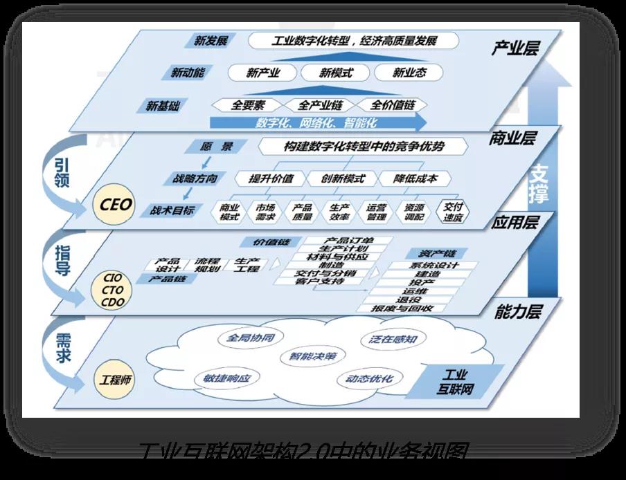 關于工業互聯網，我說點能聽懂的（一）