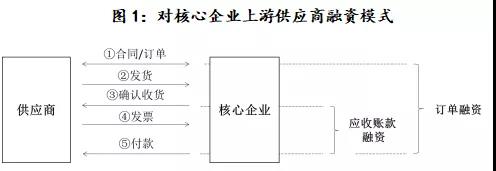 關于信托公司開展供應鏈金融業務的思考
