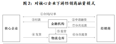 關于信托公司開展供應鏈金融業務的思考