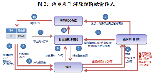 關于信托公司開展供應鏈金融業務的思考