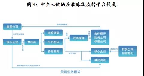 關于信托公司開展供應鏈金融業務的思考