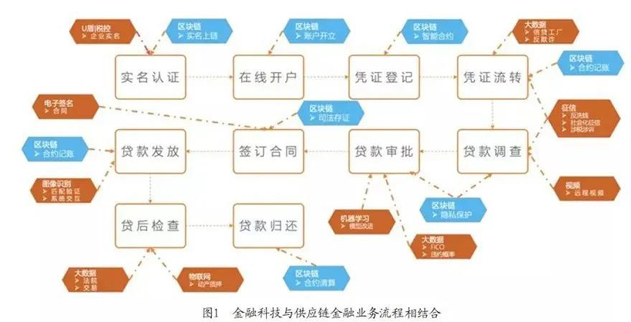 銀行供應鏈金融業務數字化轉型?這個方案值得一看!