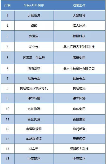 最強盤點！2021年網絡貨運平臺老玩家TOP15排行榜！
