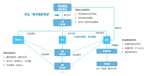 優秀案例-簡單匯：區塊鏈+金單，供應鏈票據創新發展