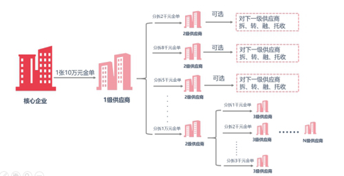 優秀案例-簡單匯：區塊鏈+金單，供應鏈票據創新發展