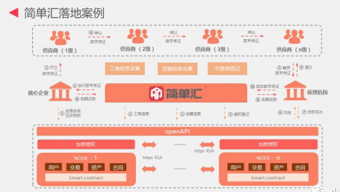 優秀案例-簡單匯：區塊鏈+金單，供應鏈票據創新發展