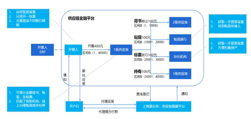 優秀案例-簡單匯：區塊鏈+金單，供應鏈票據創新發展