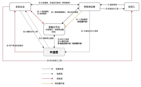 優秀案例-東信易融：供應鏈金融創新服務產品e信通、e保理和eABS