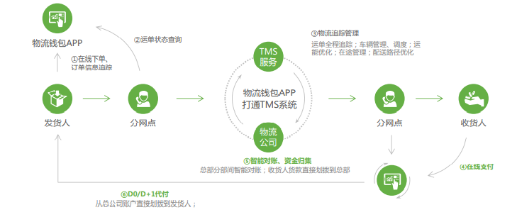 優秀案例-傳化集團-傳化支付：商貿物流一體化綜合支付解決方案