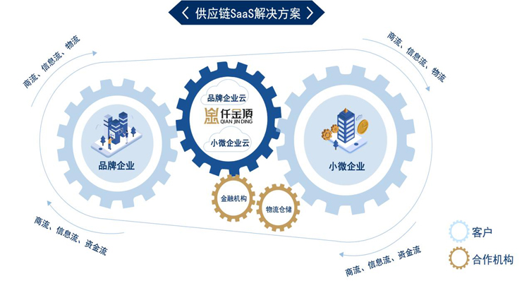 優秀案例-網筑集團：泛建材行業創新數字化供應鏈SaaS解決方案