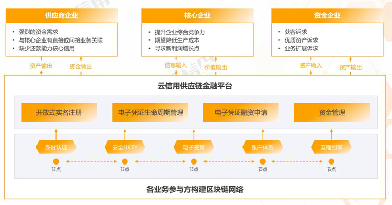 優秀案例-旺鏈科技：區塊鏈＋“云信用”供應鏈金融創新