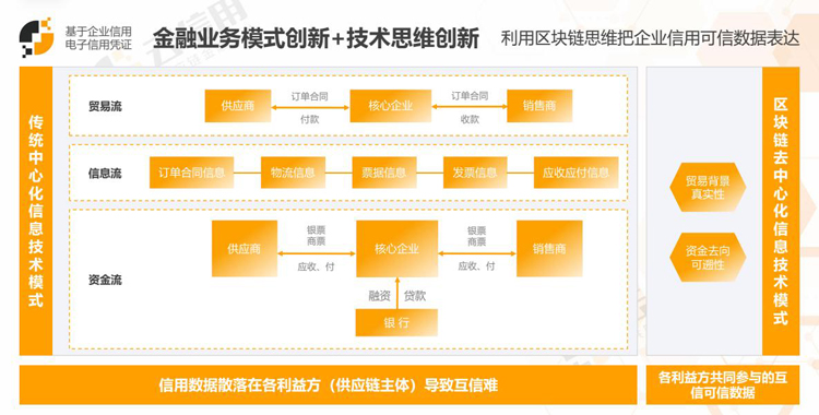 優秀案例-旺鏈科技：區塊鏈＋“云信用”供應鏈金融創新