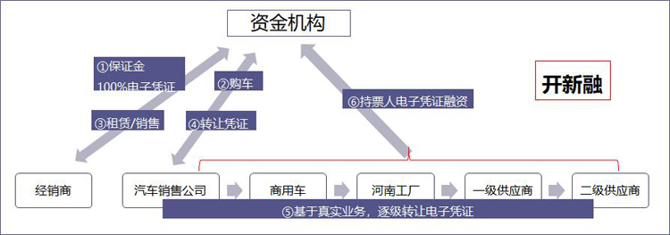 優秀案例-旺鏈科技：區塊鏈＋“云信用”供應鏈金融創新