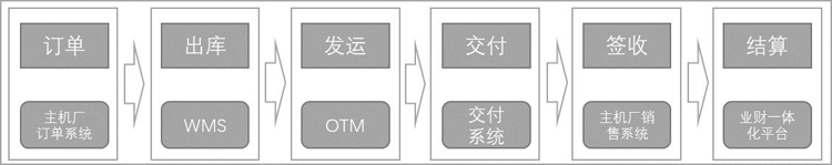 優秀案例-長安民生物流：基于區塊鏈的整車物流無紙化運單應用