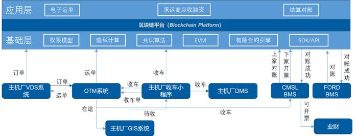 優秀案例-長安民生物流：基于區塊鏈的整車物流無紙化運單應用