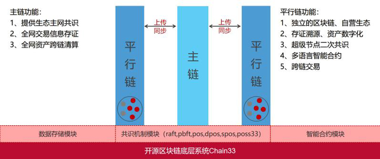 優秀案例-33復雜美：自主研發且開源的Chain33區塊鏈底層技術