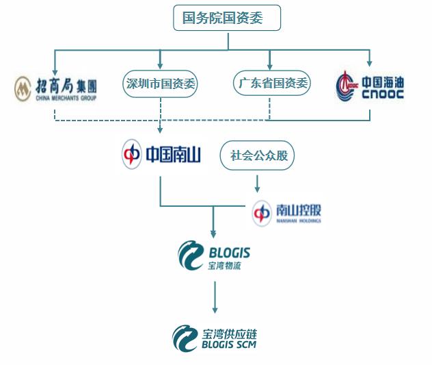 優秀案例-寶灣供應鏈：海量的倉儲資源網絡布局及完善的供應鏈服務