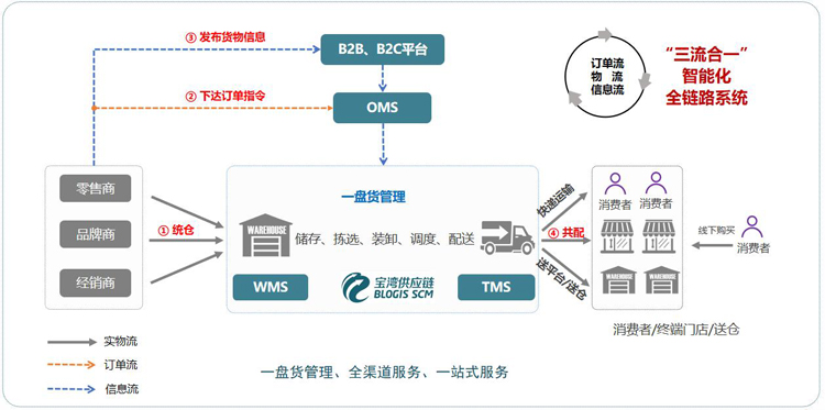 優秀案例-寶灣供應鏈：海量的倉儲資源網絡布局及完善的供應鏈服務