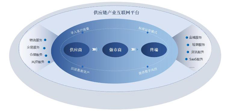 優秀案例-瑞茂通：大宗商品供應鏈產業互聯網平臺的探索發展