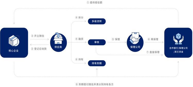 優秀案例-隨信云鏈：綜合型供應鏈金融服務，讓商業信用創造價值