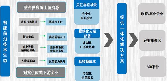 優秀案例-瑩石數科：產業供應鏈數字化專業運營服務