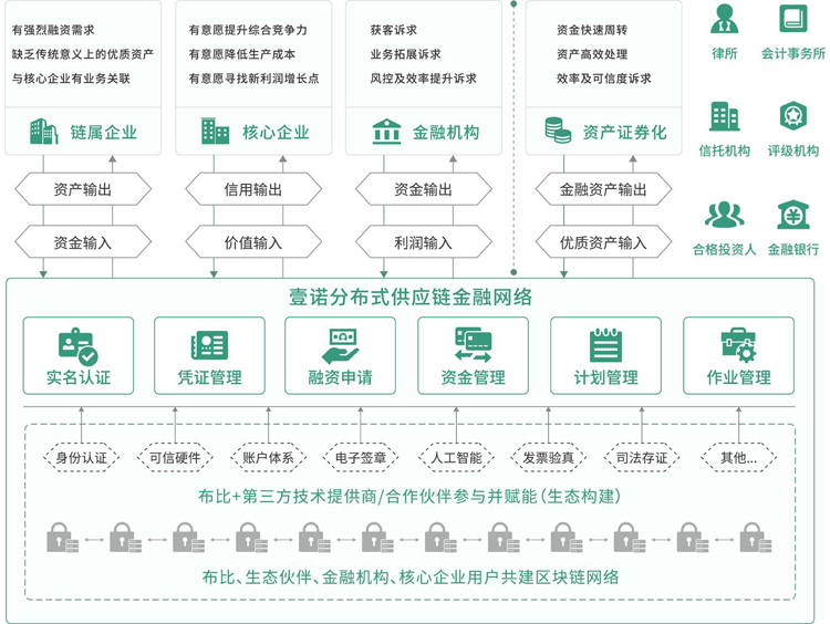 優秀案例-布比：基于區塊鏈技術的壹諾供應鏈金融網絡
