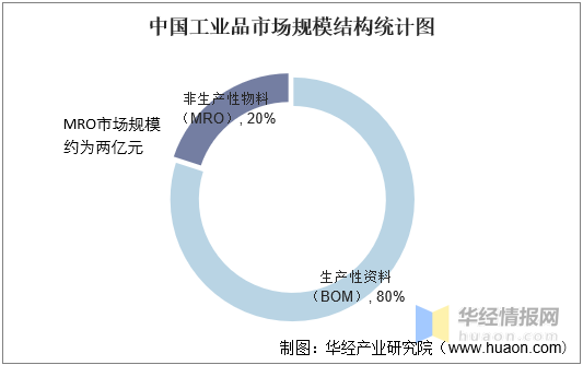 中國工業品B2B電商模式發展歷程、行業全景產業鏈及重點企業分析